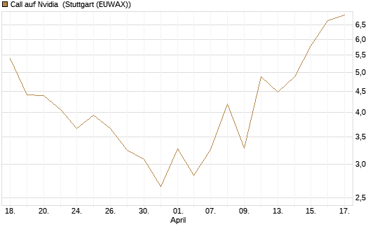 Call auf Nvidia [J.P. Morgan Structured Products B.V.] Chart