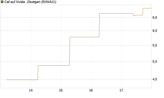 Call auf Nvidia [J.P. Morgan Structured Products B.V.] Chart