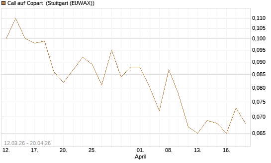 Call auf Copart [J.P. Morgan Structured Products B.V.] Chart
