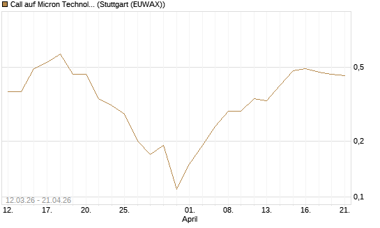 Call auf Micron Technology [J.P. Morgan Structured Products B.V.] Chart
