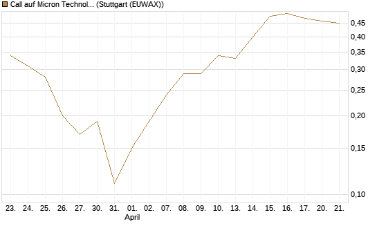 Call auf Micron Technology [J.P. Morgan Structured Products B.V.] Chart