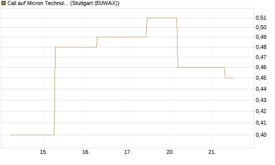 Call auf Micron Technology [J.P. Morgan Structured Products B.V.] Chart