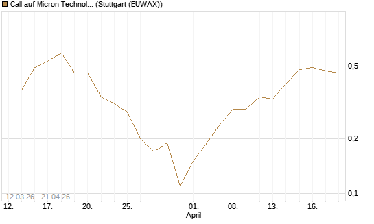 Call auf Micron Technology [J.P. Morgan Structured Products B.V.] Chart