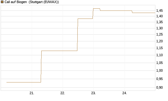 Call auf Biogen [J.P. Morgan Structured Products B.V.] Chart