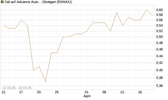 Call auf Advance Auto Parts [J.P. Morgan Structured Products B.V.] Chart