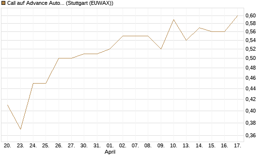 Call auf Advance Auto Parts [J.P. Morgan Structured Products B.V.] Chart