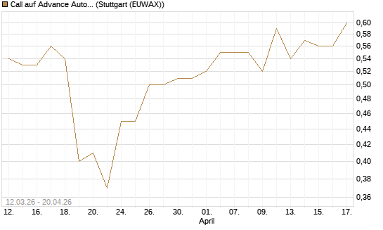 Call auf Advance Auto Parts [J.P. Morgan Structured Products B.V.] Chart