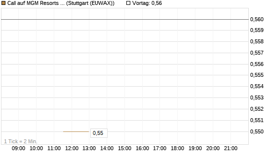 Call auf MGM Resorts Int. [J.P. Morgan Structured Products B.V.] Chart