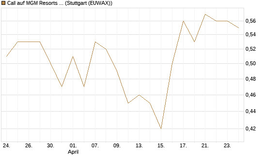 Call auf MGM Resorts Int. [J.P. Morgan Structured Products B.V.] Chart