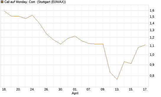 Call auf Monday. Com [J.P. Morgan Structured Products B.V.] Chart