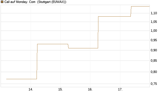 Call auf Monday. Com [J.P. Morgan Structured Products B.V.] Chart