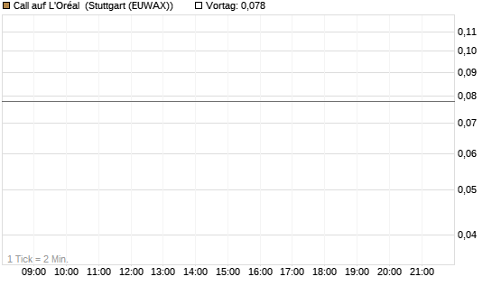 Call auf L'Oréal [J.P. Morgan Structured Products B.V.] Chart