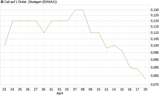 Call auf L'Oréal [J.P. Morgan Structured Products B.V.] Chart