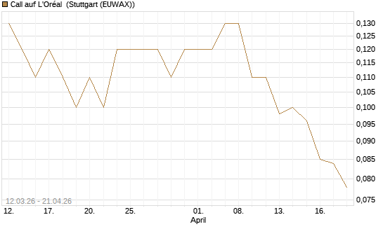 Call auf L'Oréal [J.P. Morgan Structured Products B.V.] Chart