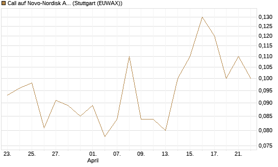 Call auf Novo-Nordisk ADR [J.P. Morgan Structured Products B.V.] Chart