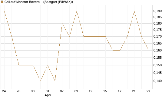 Call auf Monster Beverage [J.P. Morgan Structured Products B.V.] Chart
