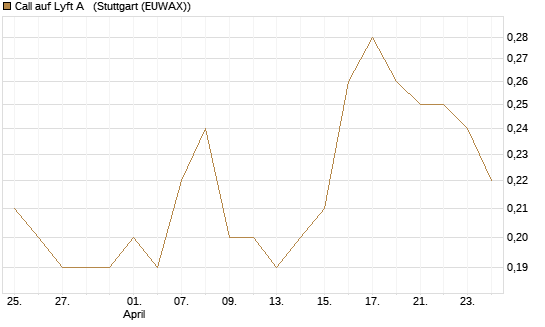 Call auf Lyft A  [J.P. Morgan Structured Products B.V.] Chart