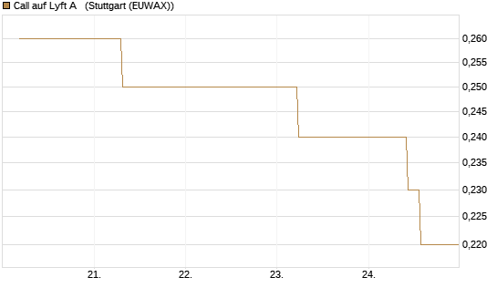 Call auf Lyft A  [J.P. Morgan Structured Products B.V.] Chart
