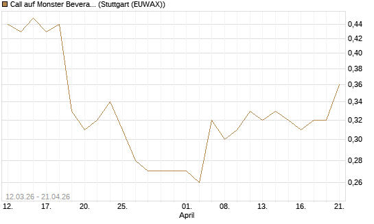 Call auf Monster Beverage [J.P. Morgan Structured Products B.V.] Chart