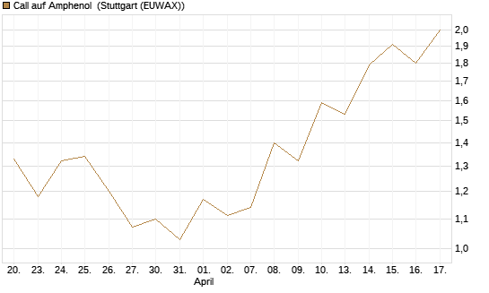 Call auf Amphenol [J.P. Morgan Structured Products B.V.] Chart