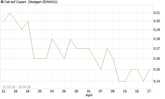 Call auf Copart [J.P. Morgan Structured Products B.V.] Chart