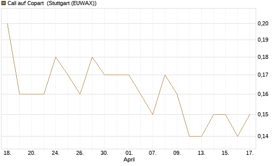 Call auf Copart [J.P. Morgan Structured Products B.V.] Chart
