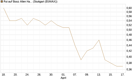 Put auf Booz Allen Hamilton Holding Corporation [J.P. Morgan Structured Products B.V.] Chart