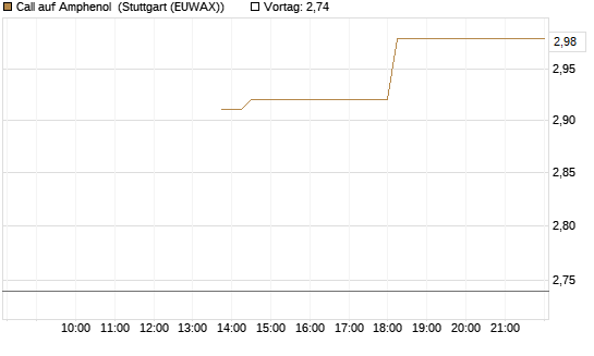 Call auf Amphenol [J.P. Morgan Structured Products B.V.] Chart