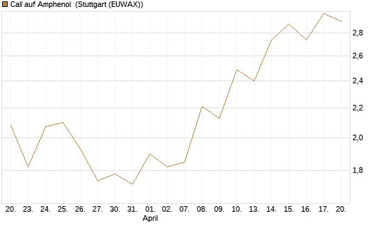 Call auf Amphenol [J.P. Morgan Structured Products B.V.] Chart