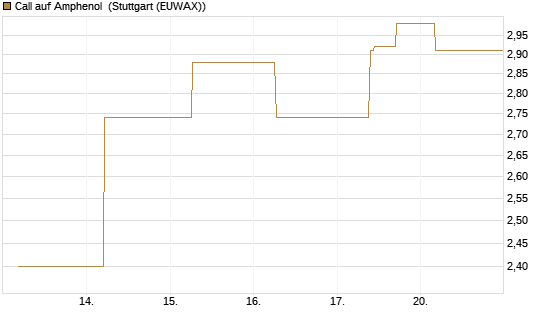 Call auf Amphenol [J.P. Morgan Structured Products B.V.] Chart
