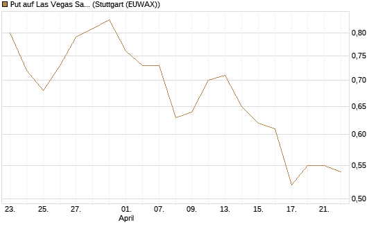 Put auf Las Vegas Sands [J.P. Morgan Structured Products B.V.] Chart