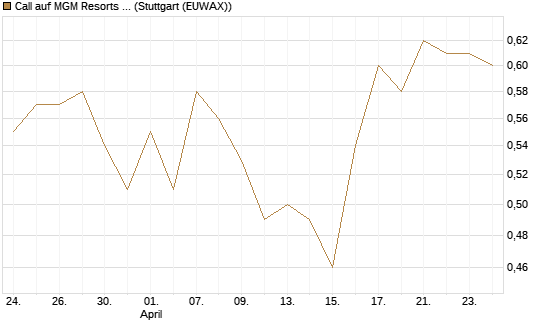 Call auf MGM Resorts Int. [J.P. Morgan Structured Products B.V.] Chart