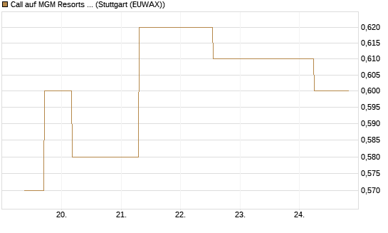 Call auf MGM Resorts Int. [J.P. Morgan Structured Products B.V.] Chart