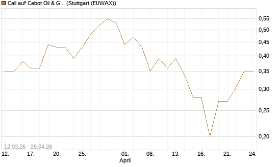 Call auf Cabot Oil & Gas [J.P. Morgan Structured Products B.V.] Chart