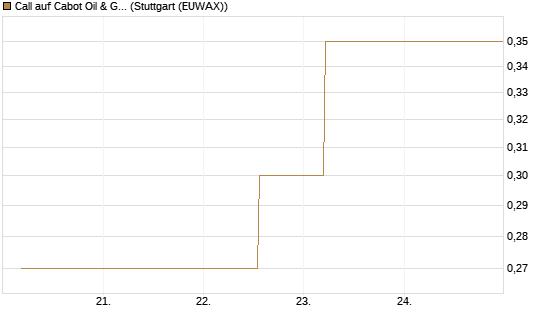 Call auf Cabot Oil & Gas [J.P. Morgan Structured Products B.V.] Chart
