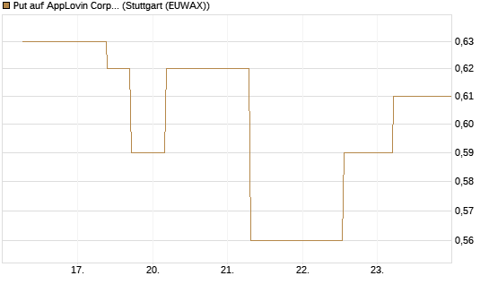 Put auf AppLovin Corp [J.P. Morgan Structured Products B.V.] Chart