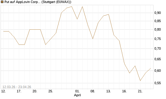 Put auf AppLovin Corp [J.P. Morgan Structured Products B.V.] Chart