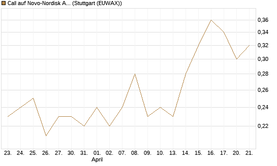 Call auf Novo-Nordisk ADR [J.P. Morgan Structured Products B.V.] Chart