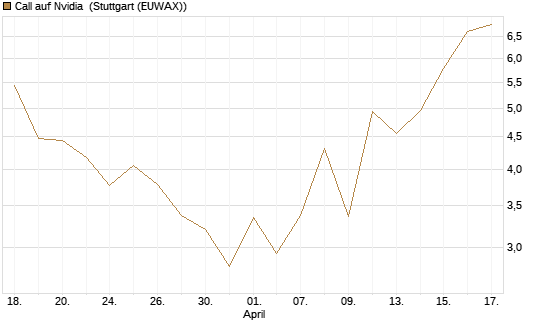 Call auf Nvidia [J.P. Morgan Structured Products B.V.] Chart