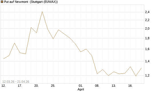 Put auf Newmont [J.P. Morgan Structured Products B.V.] Chart