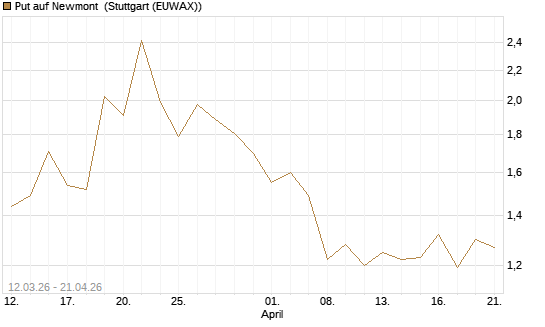 Put auf Newmont [J.P. Morgan Structured Products B.V.] Chart