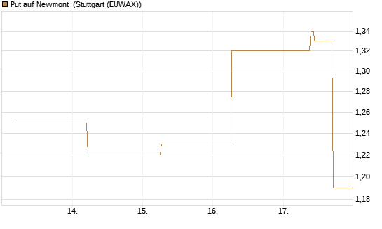 Put auf Newmont [J.P. Morgan Structured Products B.V.] Chart