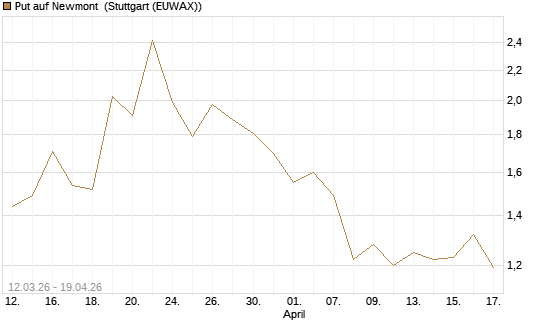 Put auf Newmont [J.P. Morgan Structured Products B.V.] Chart