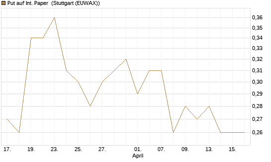 Put auf Int. Paper [J.P. Morgan Structured Products B.V.] Chart