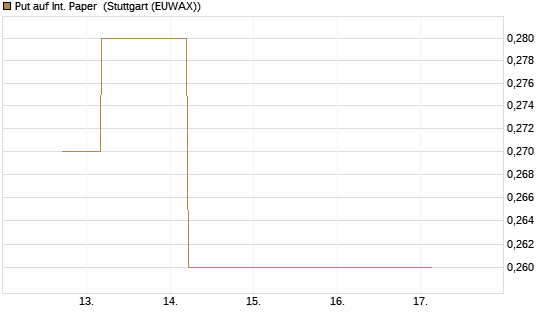Put auf Int. Paper [J.P. Morgan Structured Products B.V.] Chart