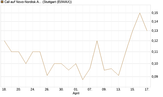 Call auf Novo-Nordisk ADR [J.P. Morgan Structured Products B.V.] Chart