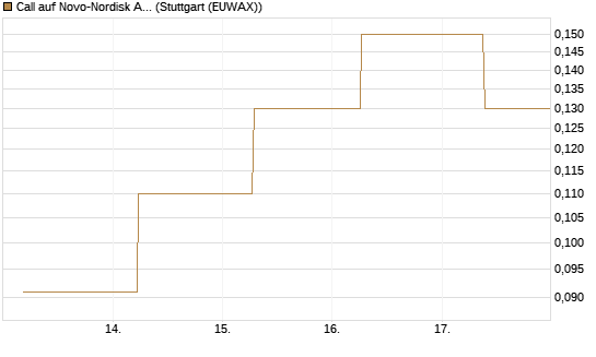 Call auf Novo-Nordisk ADR [J.P. Morgan Structured Products B.V.] Chart