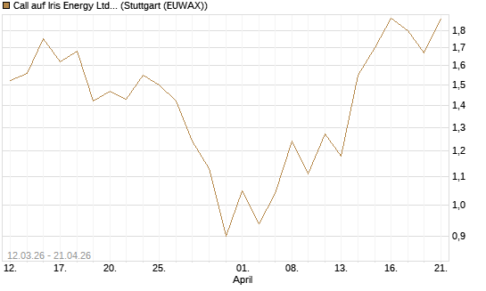 Call auf Iris Energy Ltd. [J.P. Morgan Structured Products B.V.] Chart