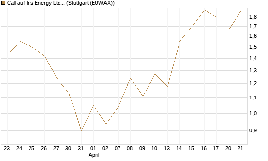 Call auf Iris Energy Ltd. [J.P. Morgan Structured Products B.V.] Chart