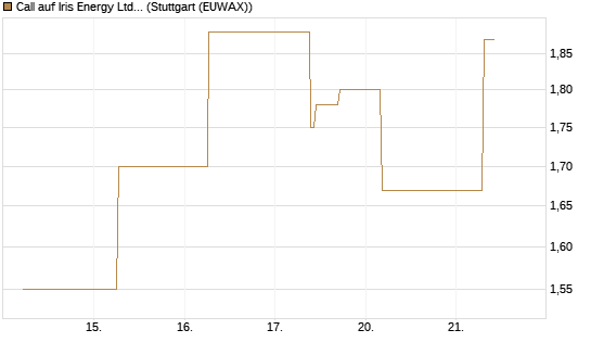 Call auf Iris Energy Ltd. [J.P. Morgan Structured Products B.V.] Chart